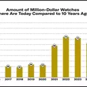 The Surge of Million-Dollar Watches in the Auction Market