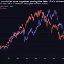 Rising Dollar Poses New Challenge to AI Stock Rally