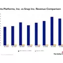Revenue Dynamics: A Comparative Analysis of Meta Platforms and Snap's Financial Performance