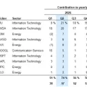 Leading Tech Giants Poised to Shape Stock Market's Future