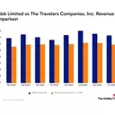 Revenue Performance of Chubb and Travelers: A Comparative Insight for Investors