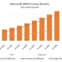 Microsoft's Strategic AI Investments Position it for Significant Growth