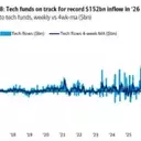 AI Boom Fuels Tech Stock Surge: Record Inflows Expected