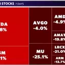 Memory Stocks Plunge into Bear Market Amid AI Trade Sell-off
