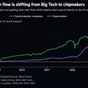 AI Boom's Financial Shift: Chipmakers Thrive as Big Tech Invests Heavily