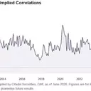 The Illusion of an 'Easy' Stock Picker's Market: Why Low Correlations Don't Guarantee Success