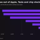 Retail Investors Shift Focus: Cashing Out of Tech Giants for New Opportunities