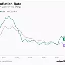 Inflation Cools as Energy Prices Drop in June