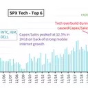 Hyperscalers' AI Spending vs. Stock Performance