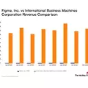 Figma vs. IBM: Analyzing Revenue Trajectories for Design Innovator and Tech Veteran