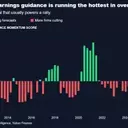 Corporate Optimism Soars, Yet Market Stagnates