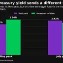 Bond Market Shifts to New Normal: Elevated Yields Impact Equities