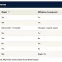 UK Restructuring Plans Gain Traction Among US Debtors as Alternative to Chapter 11