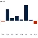 ETF Inflows Bolster High-Yield Bond Funds Amid Mideast Peace Hopes