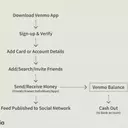 Understanding Venmo: Features, Business Model, and Competitors