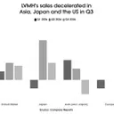 LVMH Faces Q3 Fashion Sales Decline Amidst Weakened Chinese Demand