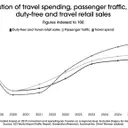 The Evolution of Beauty Travel Retail: From Discounts to Experiences