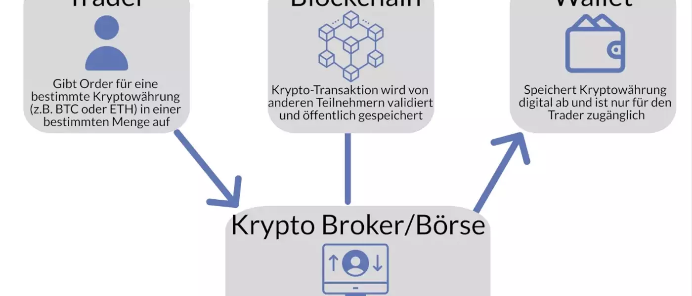 Einfacher und kostengünstiger Handel mit Kryptowährungen in der Schweiz 🇨🇭