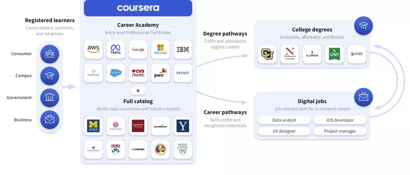Master AI Skills for the Future: Why Coursera Is Your Best Learning Partner