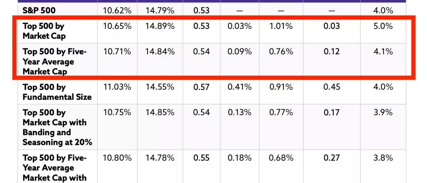 Rethinking the S&P 500: A Call for Index Methodology Updates