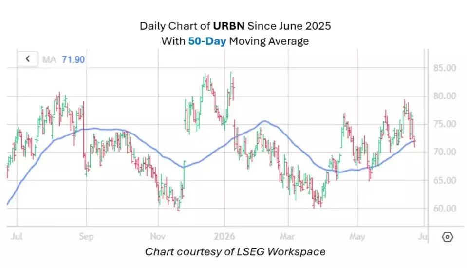 Retailer Nearing Historically Bullish Trendline
