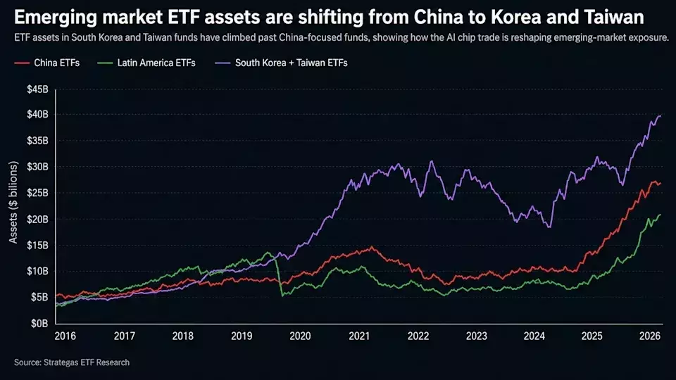 AI Chip Trade Reshapes Emerging Market Investments