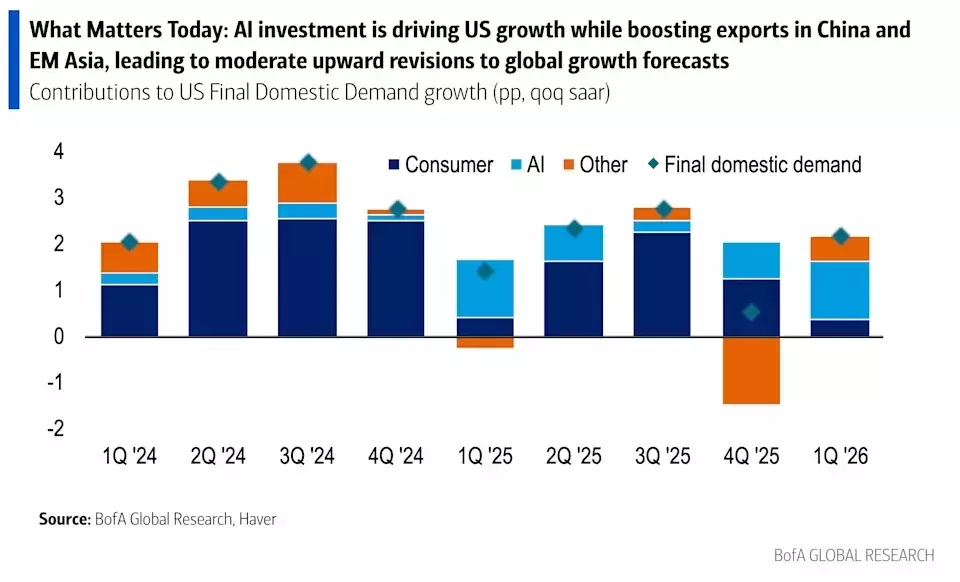Bank of America Raises Global Growth Forecast Amid AI Surge