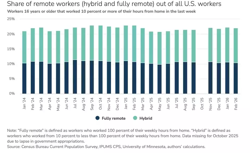 Cofounder's Remote Work Battle Ignites Debate Over Office Return Policies