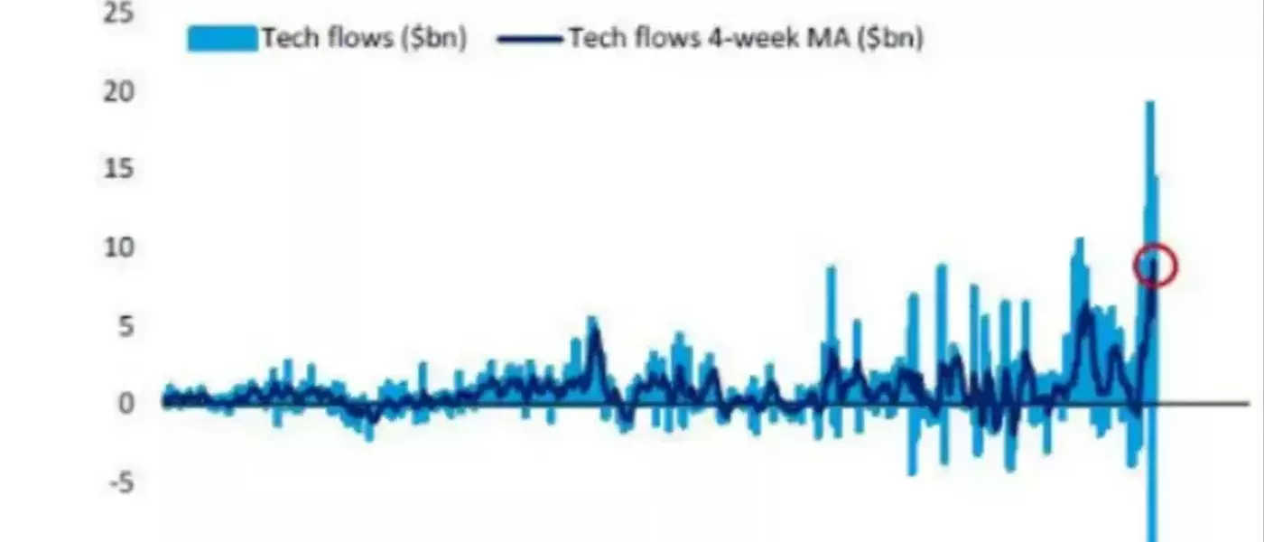 AI Boom Fuels Tech Stock Surge: Record Inflows Expected