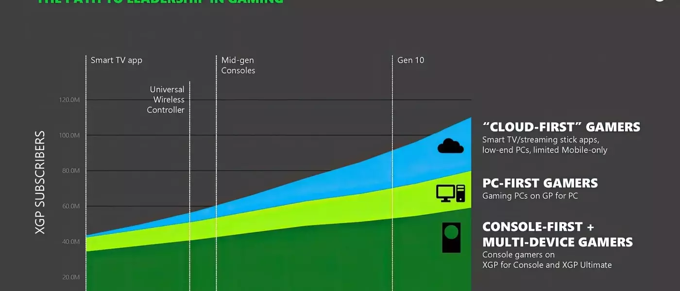 Xbox's Game Pass Subscriber Growth Fails to Meet Expectations