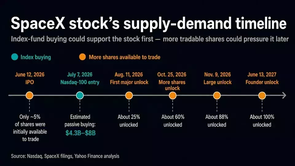 SpaceX's Nasdaq 100 Entry: A Deep Dive into Market Dynamics