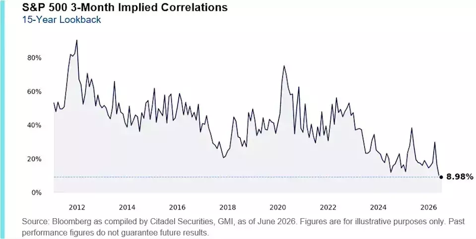 The Illusion of an 'Easy' Stock Picker's Market: Why Low Correlations Don't Guarantee Success