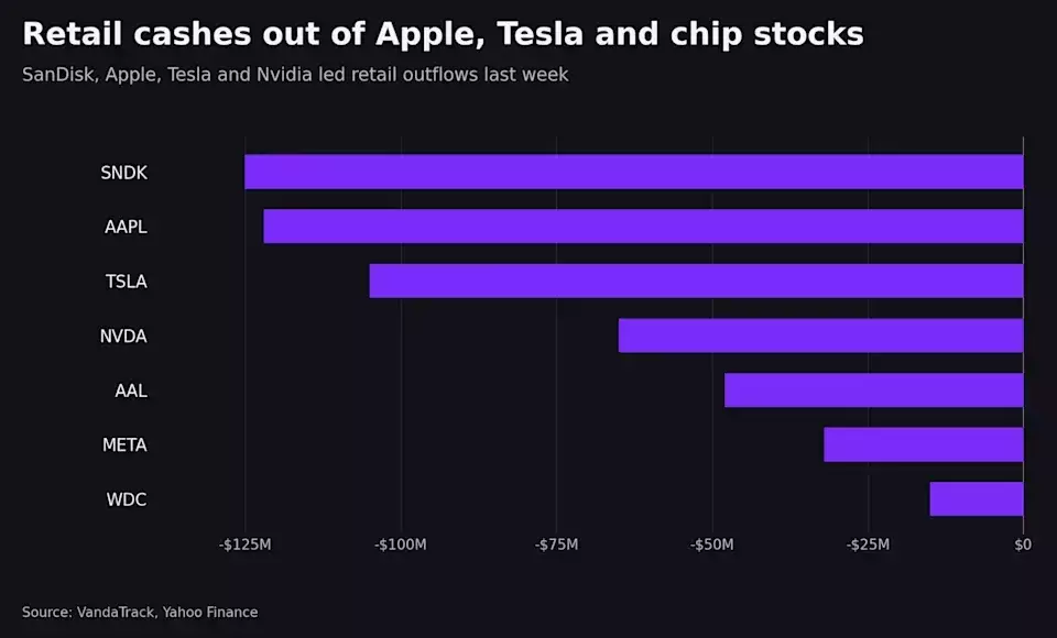 Retail Investors Shift Focus: Cashing Out of Tech Giants for New Opportunities