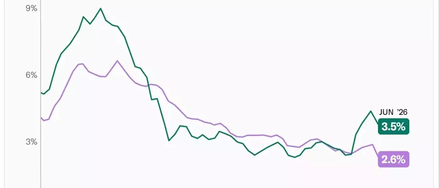Inflation Cools as Energy Prices Drop in June