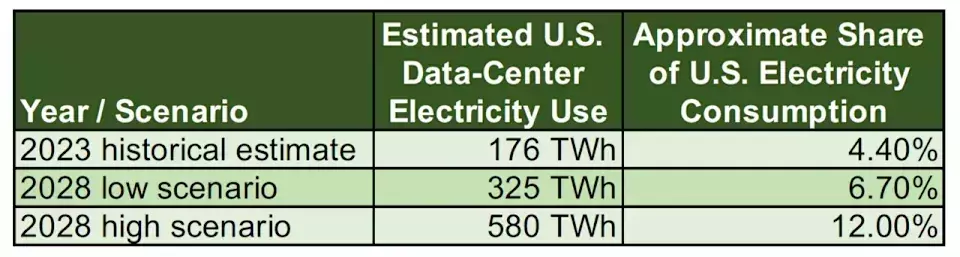 The Evolving Dynamics of Large-Load Power Integration