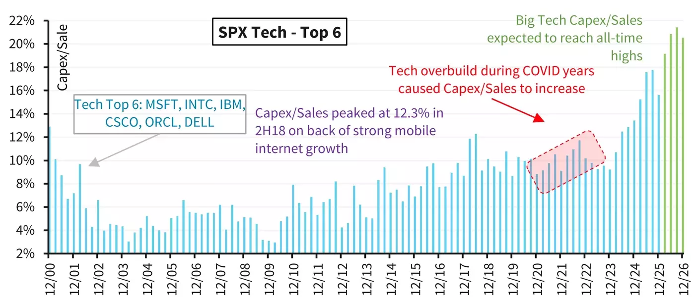 Hyperscalers' AI Spending vs. Stock Performance