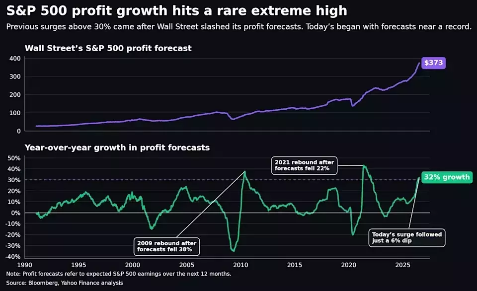 S&P 500 Defies Earnings Norms with Unprecedented Profit Surge