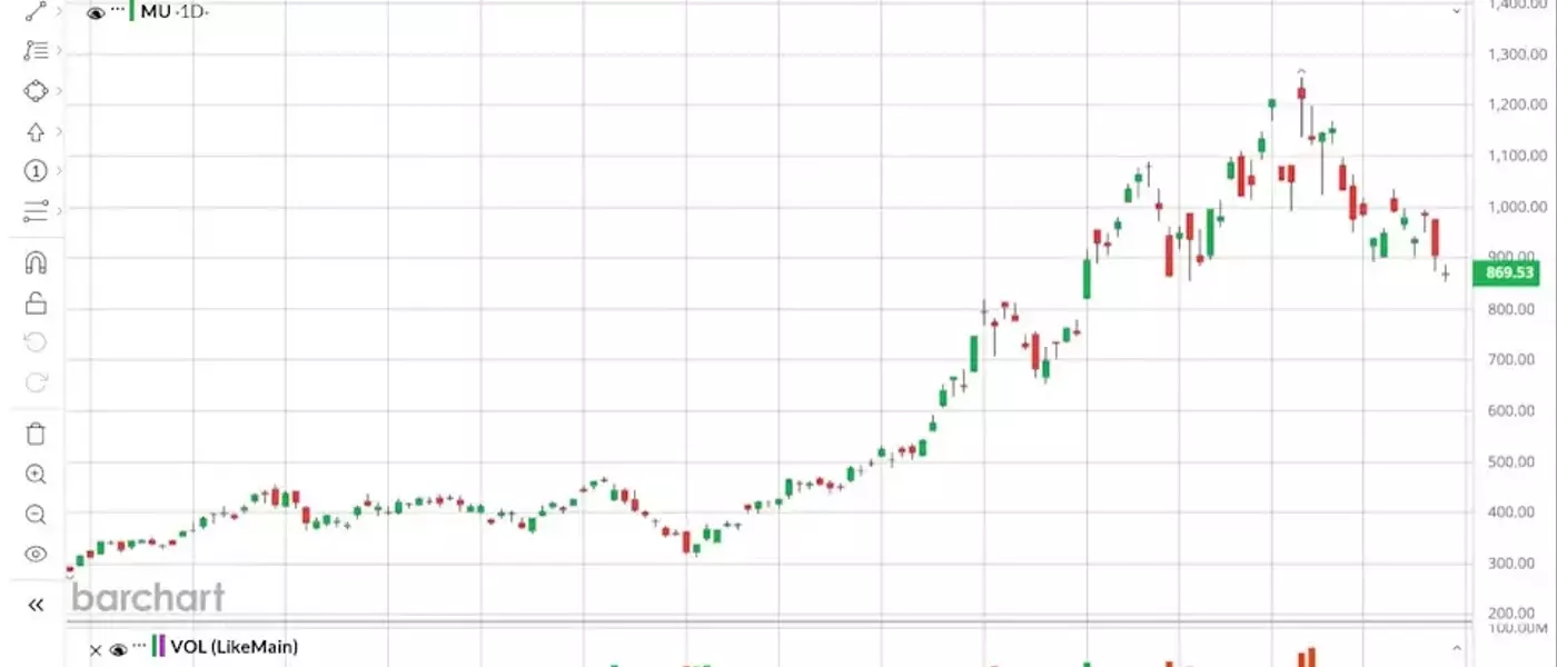 Micron Technology: A Top Performer in the S&P 500 Driven by AI Demand