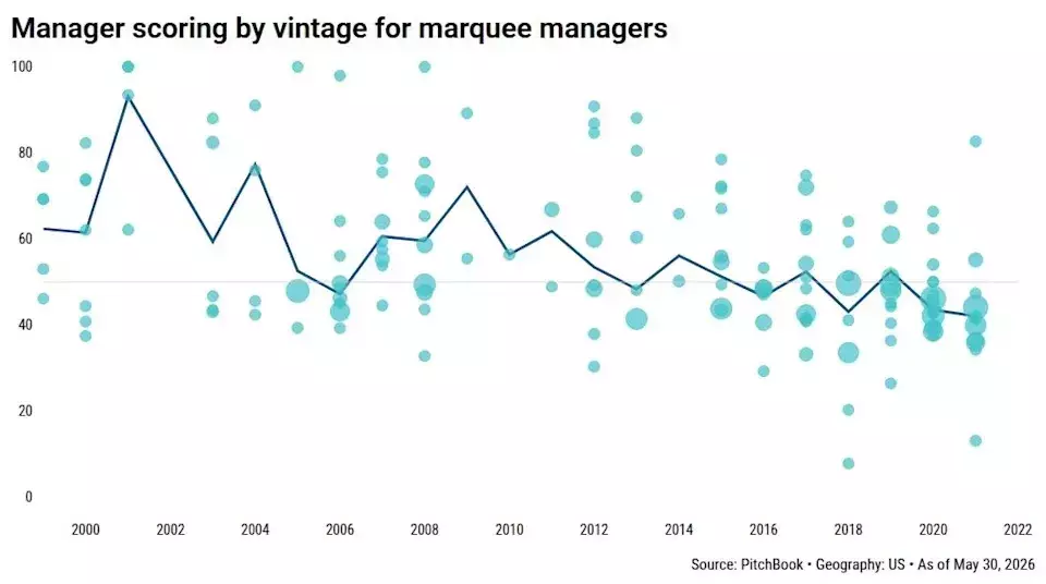 Middle-Market Firms Outperform Large Private Equity Funds
