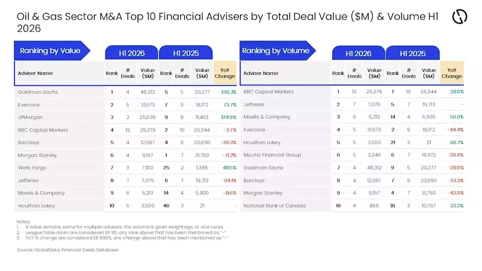 Goldman Sachs Dominates Oil and Gas M&A Advisory in Early 2026