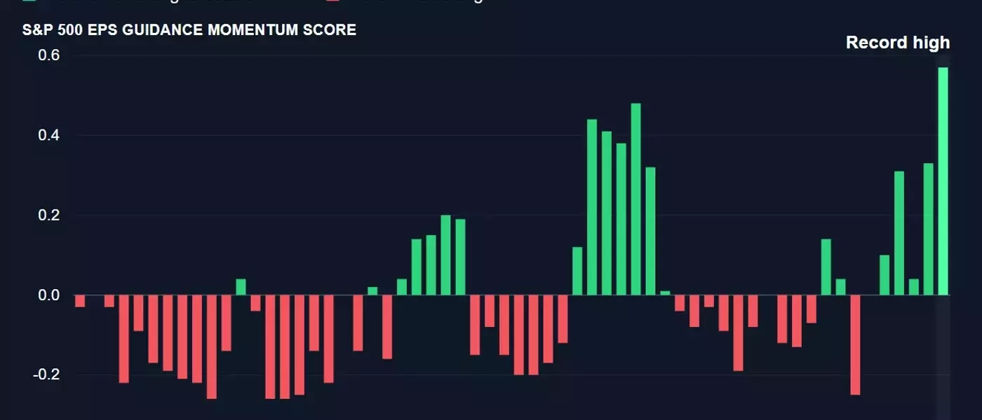 Corporate Optimism Soars, Yet Market Stagnates