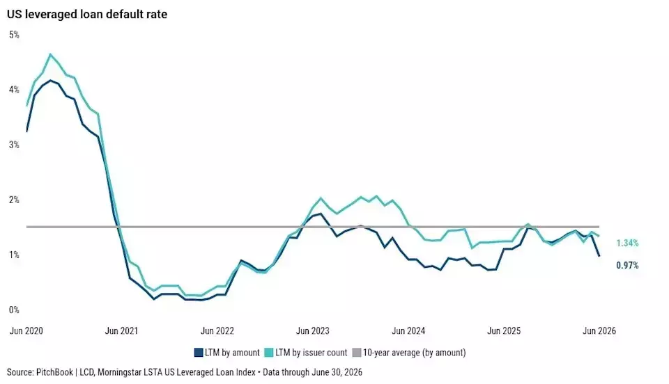 Distressed Debt Market Forecast: H2 2026 Outlook and Software Sector Concerns