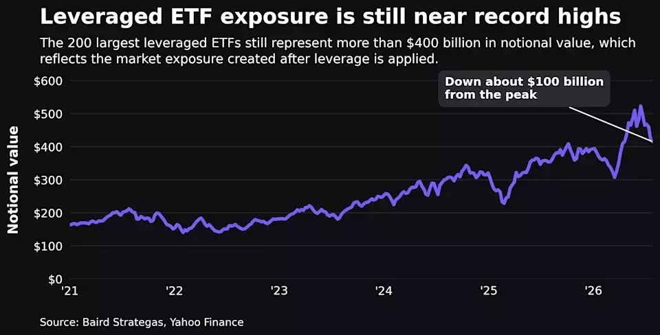 Leverage's High Price: Examining the Impact of the Chip Market Downturn