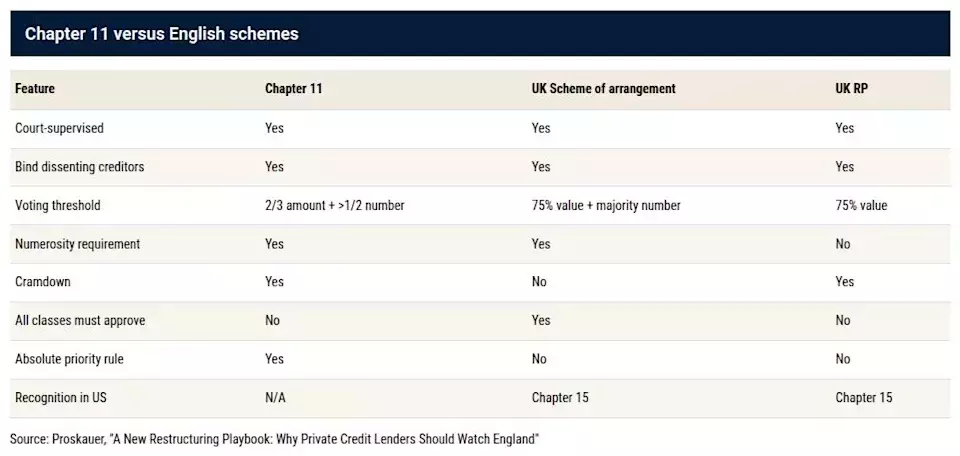 UK Restructuring Plans Gain Traction Among US Debtors as Alternative to Chapter 11