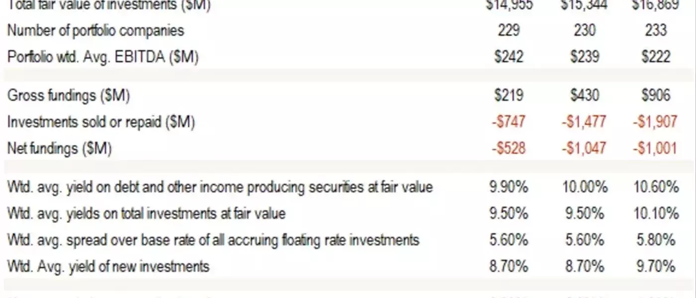 Blue Owl BDC's Q2 Performance: Subdued Activity and Portfolio Contraction