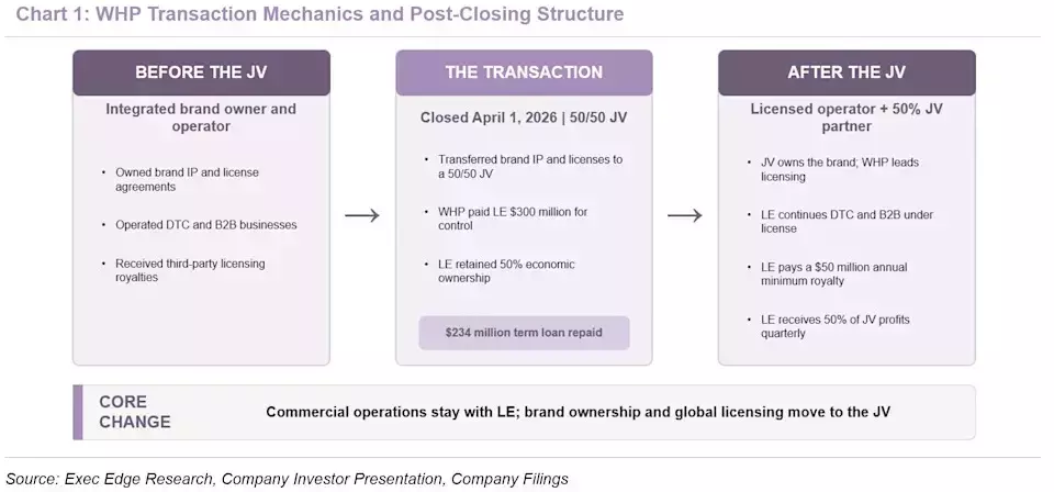 Lands' End's Strategic Transformation: A Reinvigorated Business Model
