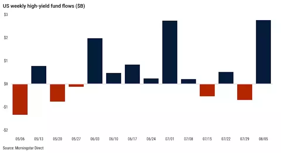 ETF Inflows Bolster High-Yield Bond Funds Amid Mideast Peace Hopes