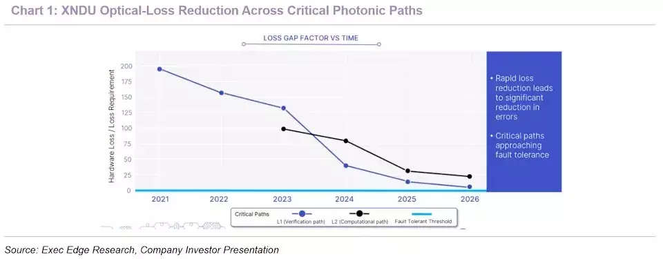 Xanadu Accelerates Chip Production as Investors Await Next Catalyst in Race to Scalable Quantum Computing – Quarterly Update Report