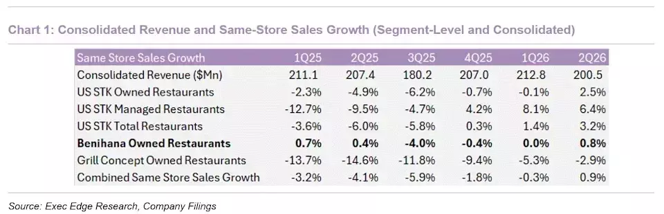 The ONE Group Hospitality: A Restaurant Stock with Growth Potential