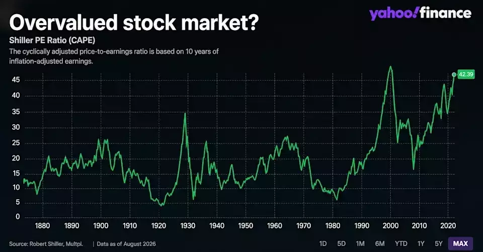 Stock Market Valuation Nears Dot-Com Bubble Levels, Signaling Caution